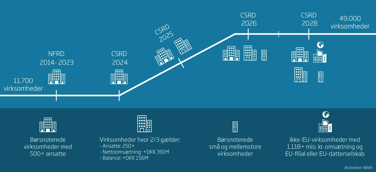 CSRD tidslinje fra NFRD 2014-2023 til CSRD 2028 med milepæle og krav til virksomheder