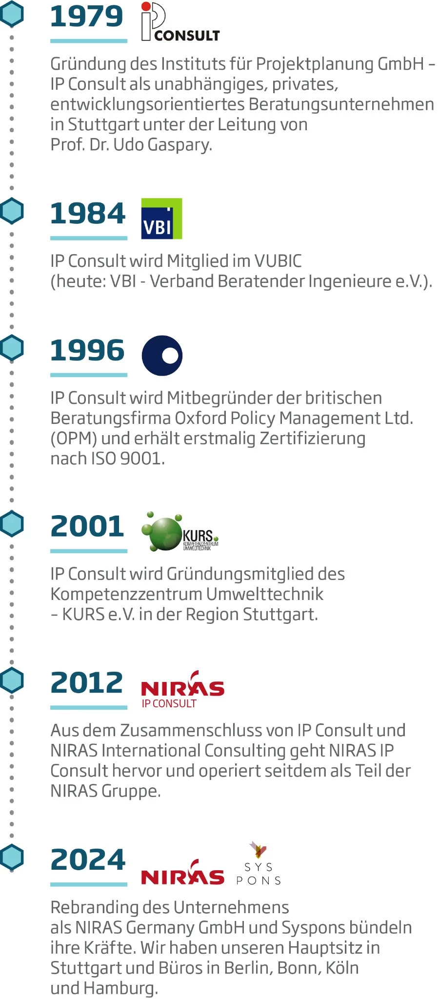 Historische Zeitleiste von NIRAS Germany GmbH mit wichtigen Ereignissen von 1979 bis 2024.